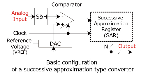 Grundlegende Konfiguration eines Wandlers vom Successive Approximation-Typ