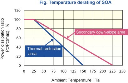 Abb. Temperatur-Derating des SOA