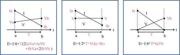 Berechnung der Leistung zwischen a und b durch Integration mit Stromstärke I und Spannung V.