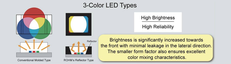 3-Color LED Types