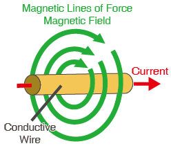 In diesem Fall wird der durch den Leiterdraht fließende Strom durch das Magnetfeld erzeugt.
