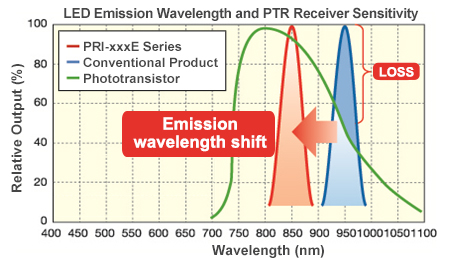 LED-Emissionswellenlänge und Fototransistor-Empfängerempfindlichkeit