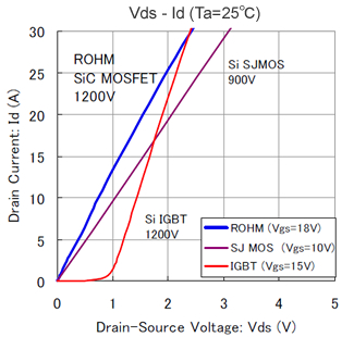 Vds - Id (Ta=25 ℃)