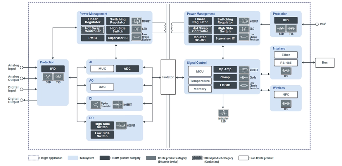 PLCs (Programmable Logic Controllers) - Input/Output Unit