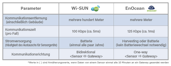 [Vergleich Wi-SUN / EnOcean Eigenschaften]