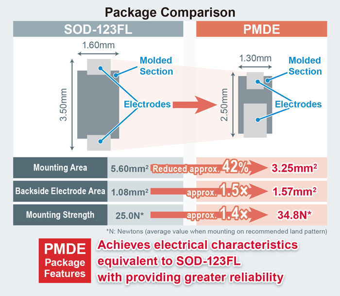 Package Comparison