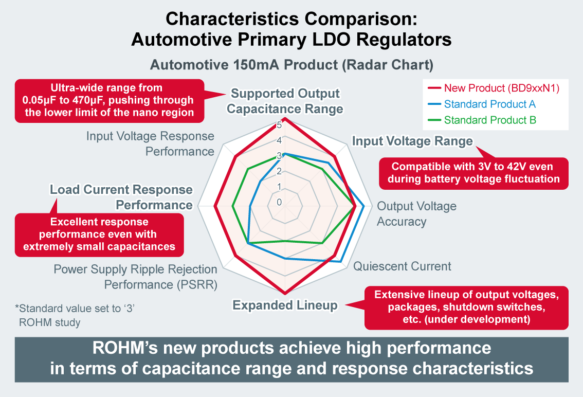 Characteristics Comparison: Automotive Primary LDO Regulators