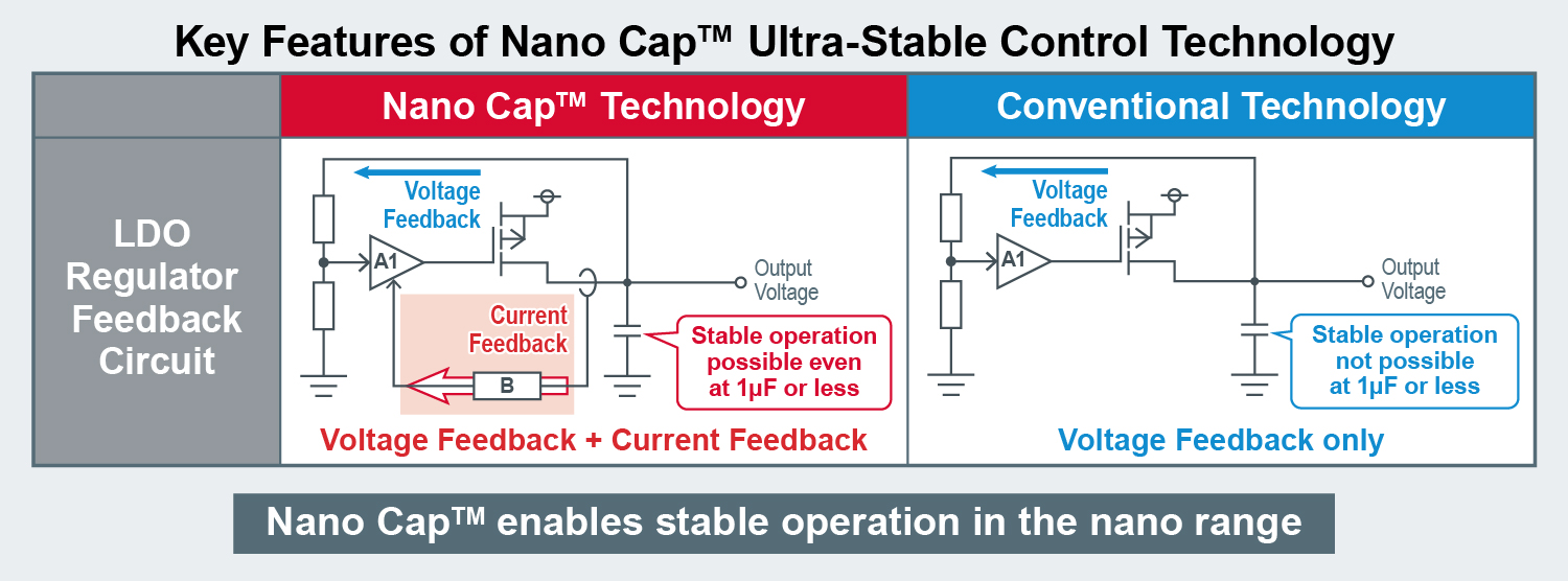 Key Features of Nano Cap™ Ultra-Stable Control Technology
