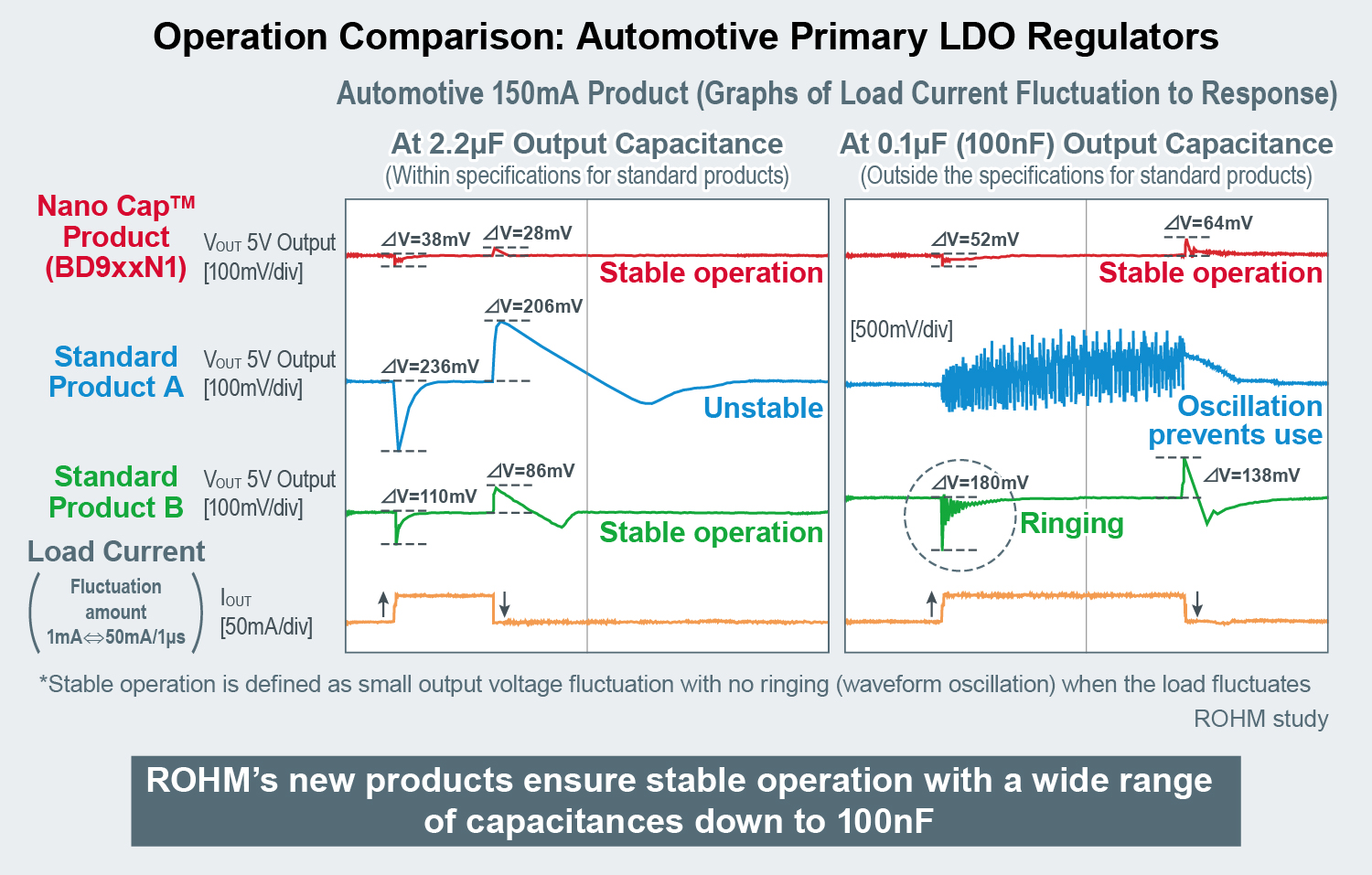 Operation Comparison: Automotive Primary LDO Regulators