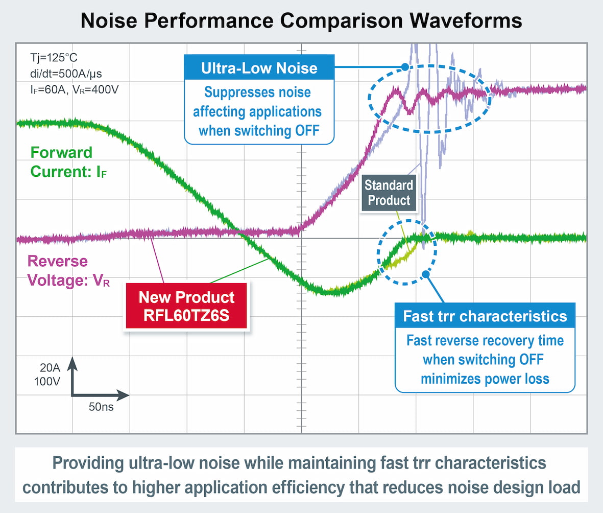 Noise Performance Comparison Waveforms