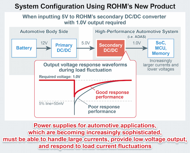 System Configuration Using ROHM’s New Product