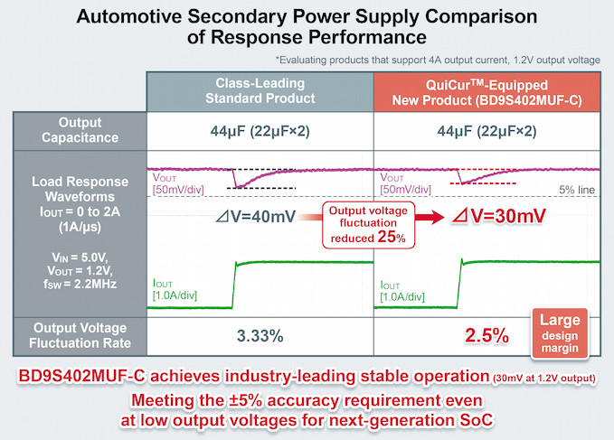 Automotive Secondary Power Supply Comparison
of Response Performance