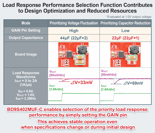 Load Response Performance Selection Function Contributes
to Design Optimization and Reduced Resources