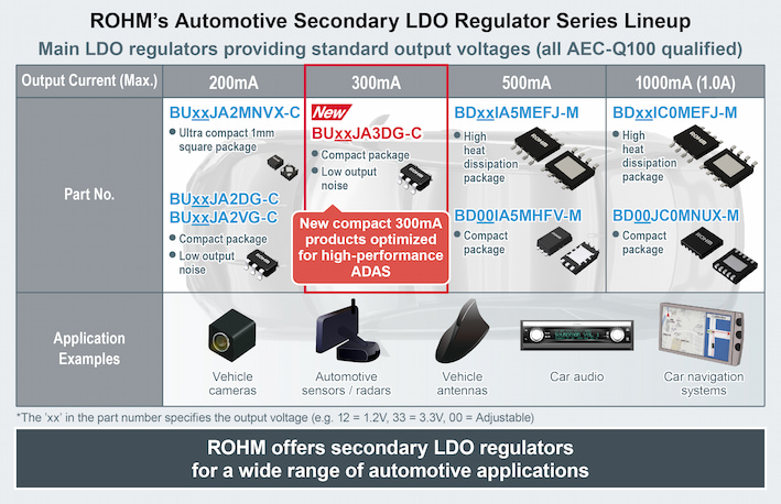 ROHM’s Automotive Secondary LDO Regulator Series Lineup