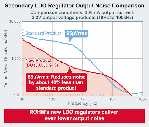 Secondary LDO Regulator Output Noise Comparison