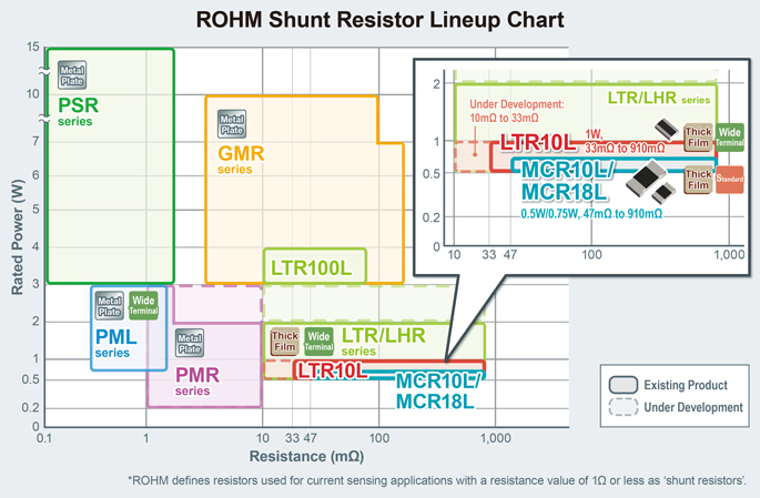 ROHM Shunt Resistor Lineup Chart