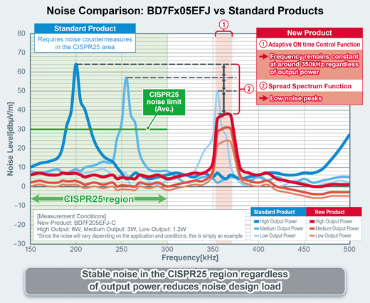 Noise Comparison: BD7Fx05EFJ vs Standard Products