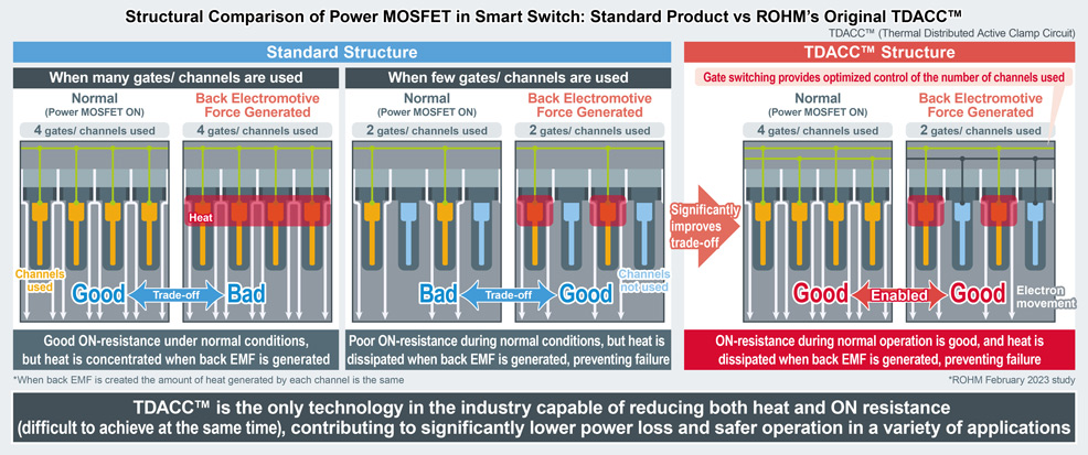 Structural Comparison of Power MOSFET in Smart Switch: Standard Product vs ROHM’s Original TDACC™