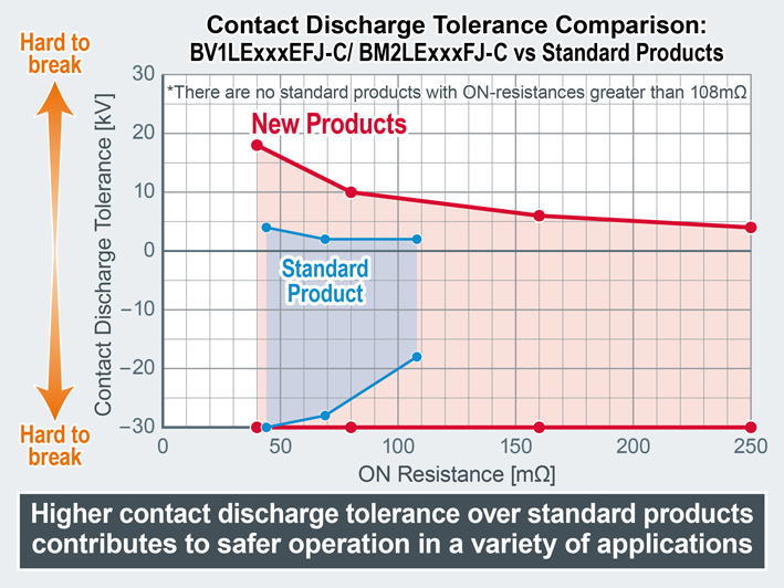 Contact Discharge Tolerance Comparison:
BV1LExxxEFJ-C/ BM2LExxxFJ-C vs Standard Products