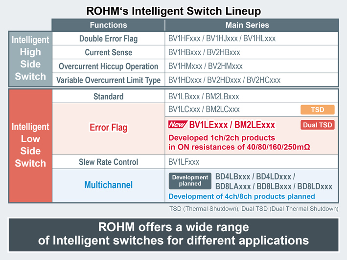 ROHM‘s Intelligent Switch Lineup