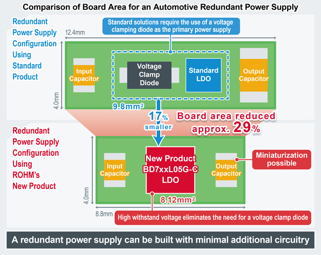 Comparison of Board Area for an Automotive Redundant Power Supply