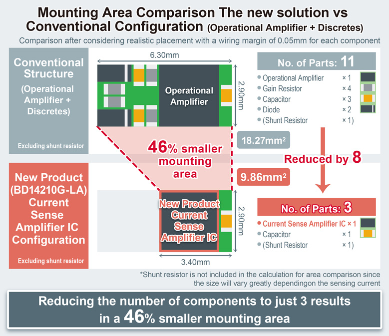Mounting Area Comparison The new solution vs
Conventional Configuration