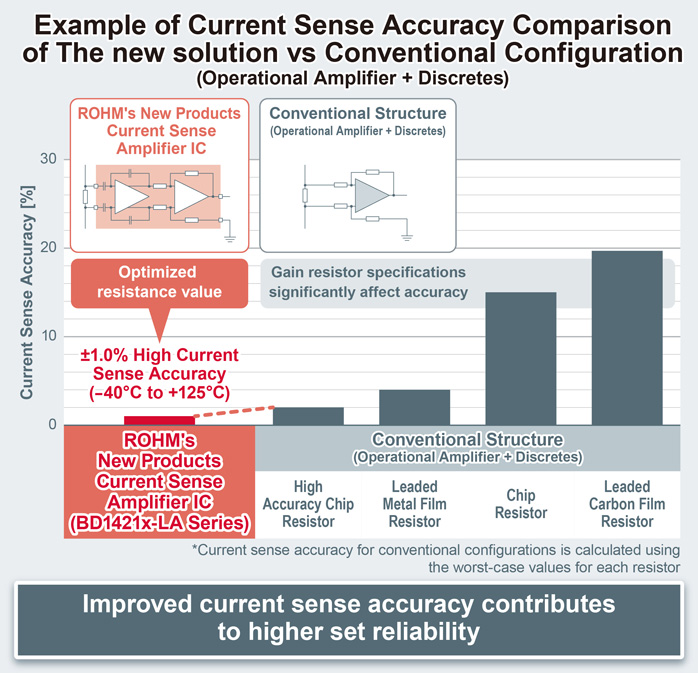 Example of Current Sense Accuracy Comparison
of The new solution vs Conventional Configuration