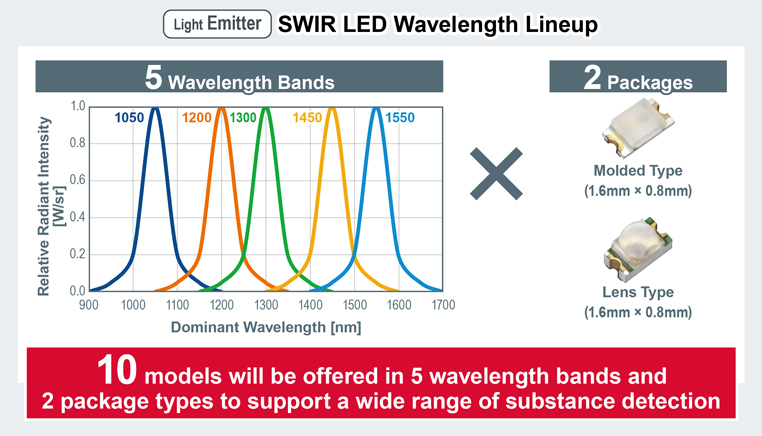 SWIR LED Wavelength Lineup