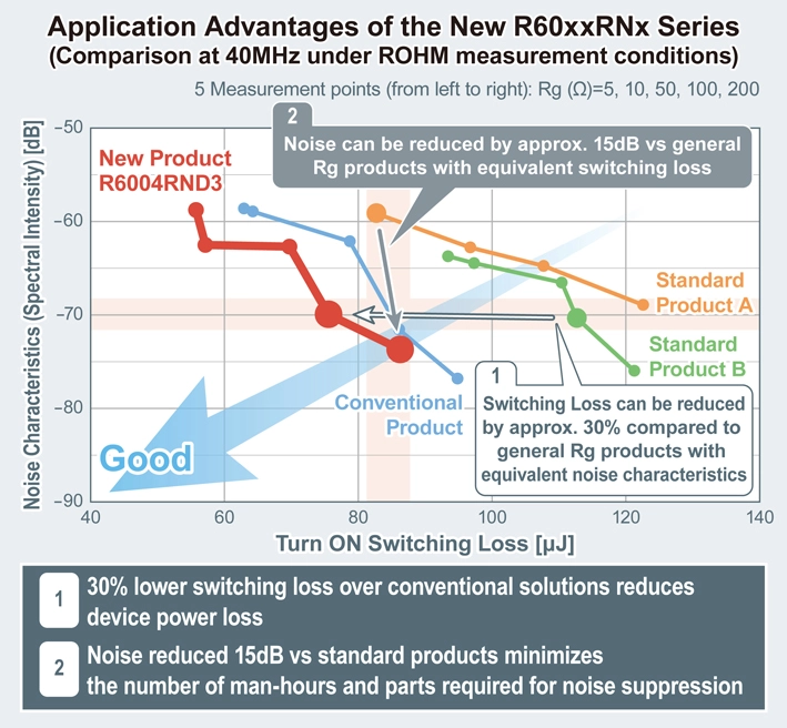 Application Advantages of the New R60xxRNx Series