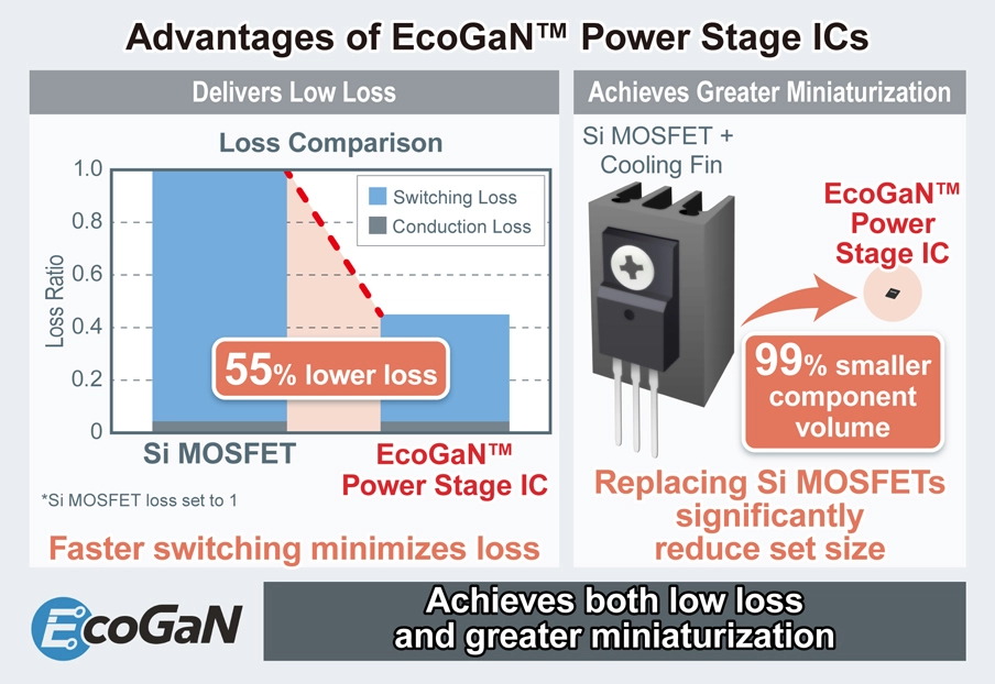 Advantages of EcoGaN™ Power Stage ICs