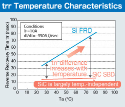 trr Temperature Characteristrics