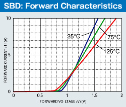 SBD: Forward Characterisrics