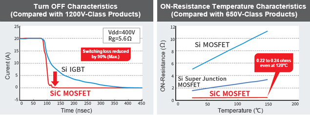 Turn OFF, ON-Resistance Temperature Characteristics