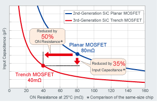 Eigenschaften der 3. Generation der SiC-Trench-MOSFETs