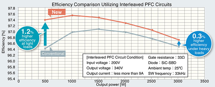 Efficiency Comparison Utilizing Interleaved PFC Circuits