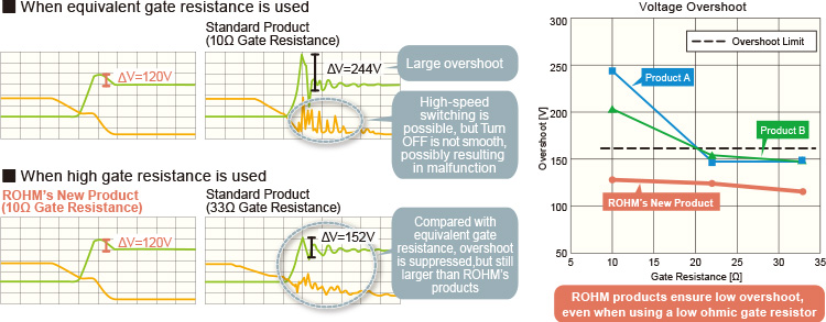 Enables soft switching operation, reducing design load