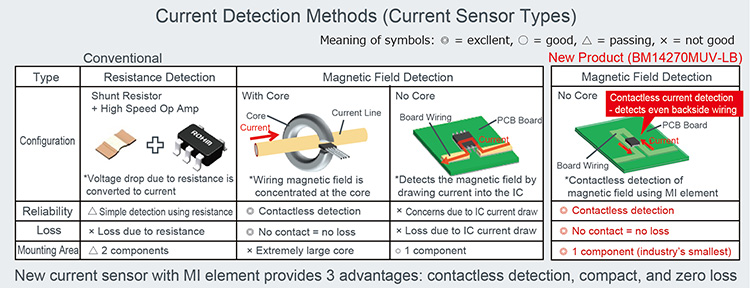 Current Detection Methods (Current Sensor Types)
