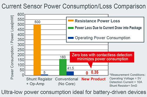 Current Sensor Power Consumption/Loss Comparison