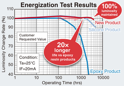 Energization Test Resulits