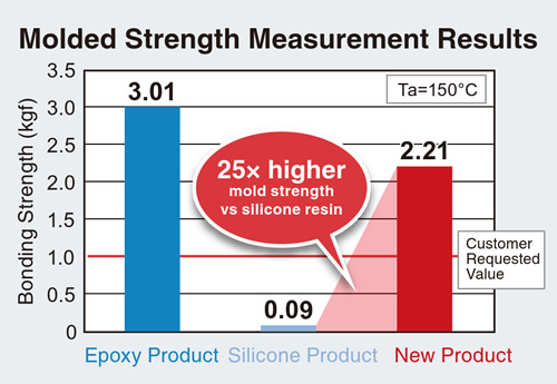 Molded Strength Measurement Results