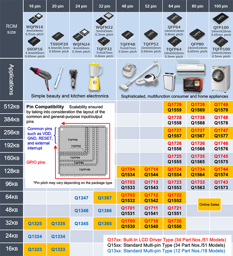 LAPIS wide range of MCUs