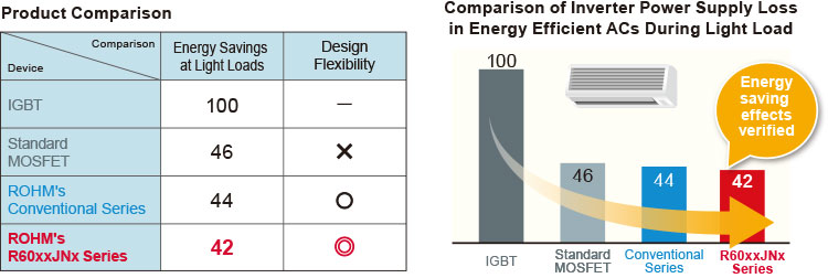 Product Comparison/Comparison of Inverter Power Supply Loss in Energy Efficient ACs During Light Load