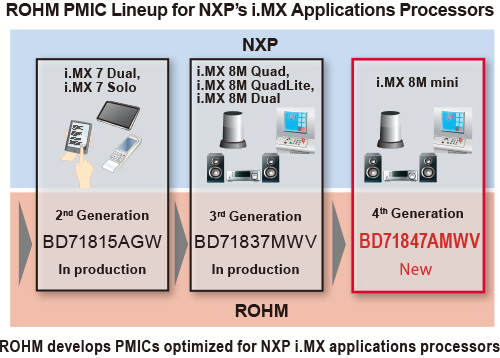 ROHM PMIC Lineup for NXP's i.MX Application Processors