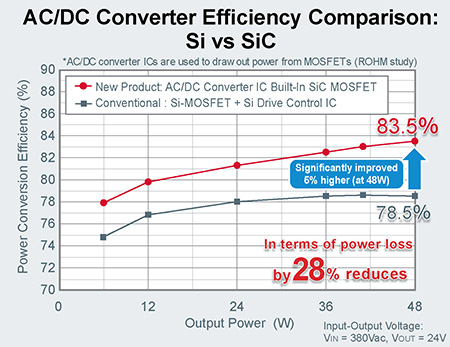 AC/DC Converter Efficiency Comparison: Si vs SiC