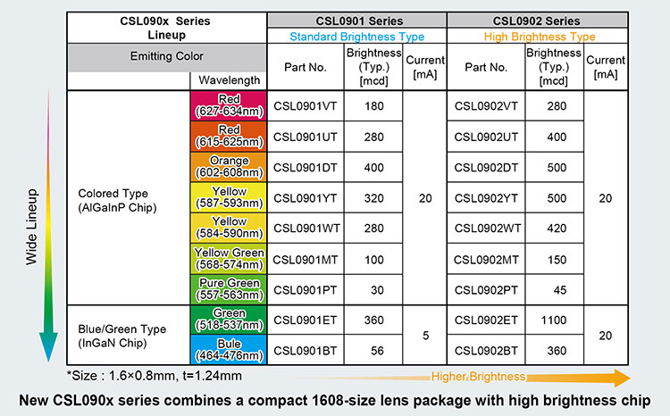 CSL0901/0902 Series Lineup