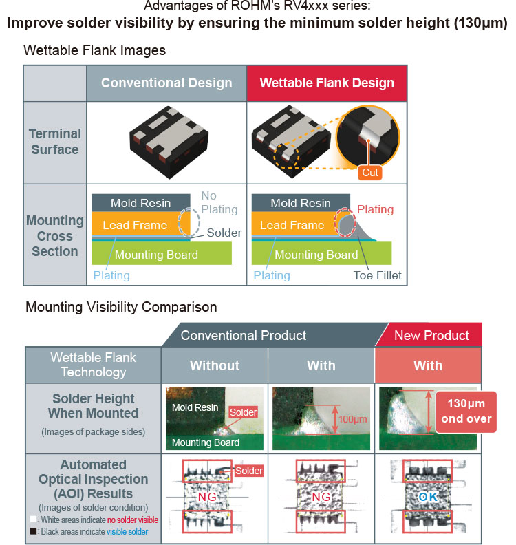 Advantages of ROHM's RV4xxx series: Improve solder visibility by ensuring the minimum solder height (130µm)