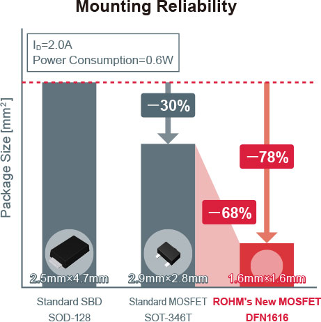 Mounting Reliability