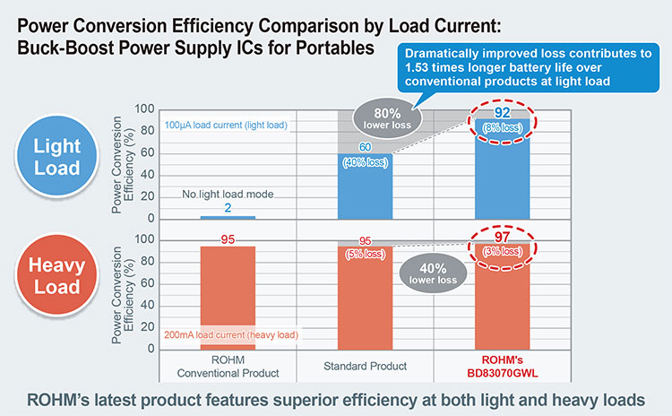 Power Conversion Efficiency Comparison by Load Current: Buck-Boost Power Supply ICs for Portables
