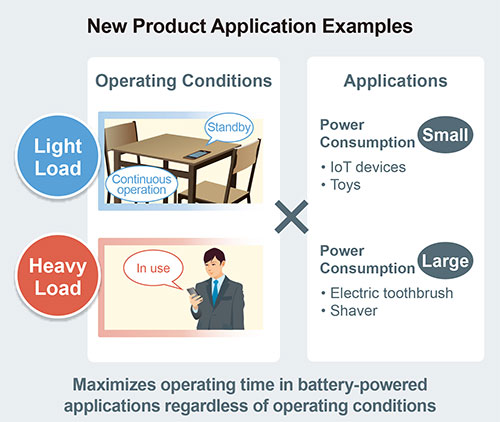 New Product Application Examples