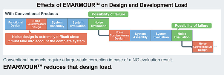 Effects of EMARMOUR™ on Design and Development Load